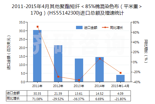 2011-2015年4月其他聚酯短纖<85%棉混染色布(平米重>170g)(HS55142300)進口總額及增速統(tǒng)計 2011-2015年4月其他聚酯短纖<85%棉混染色布(平米重>170g)(HS55142300)進口總額及增速統(tǒng)計